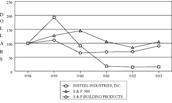 (Performance Graph)